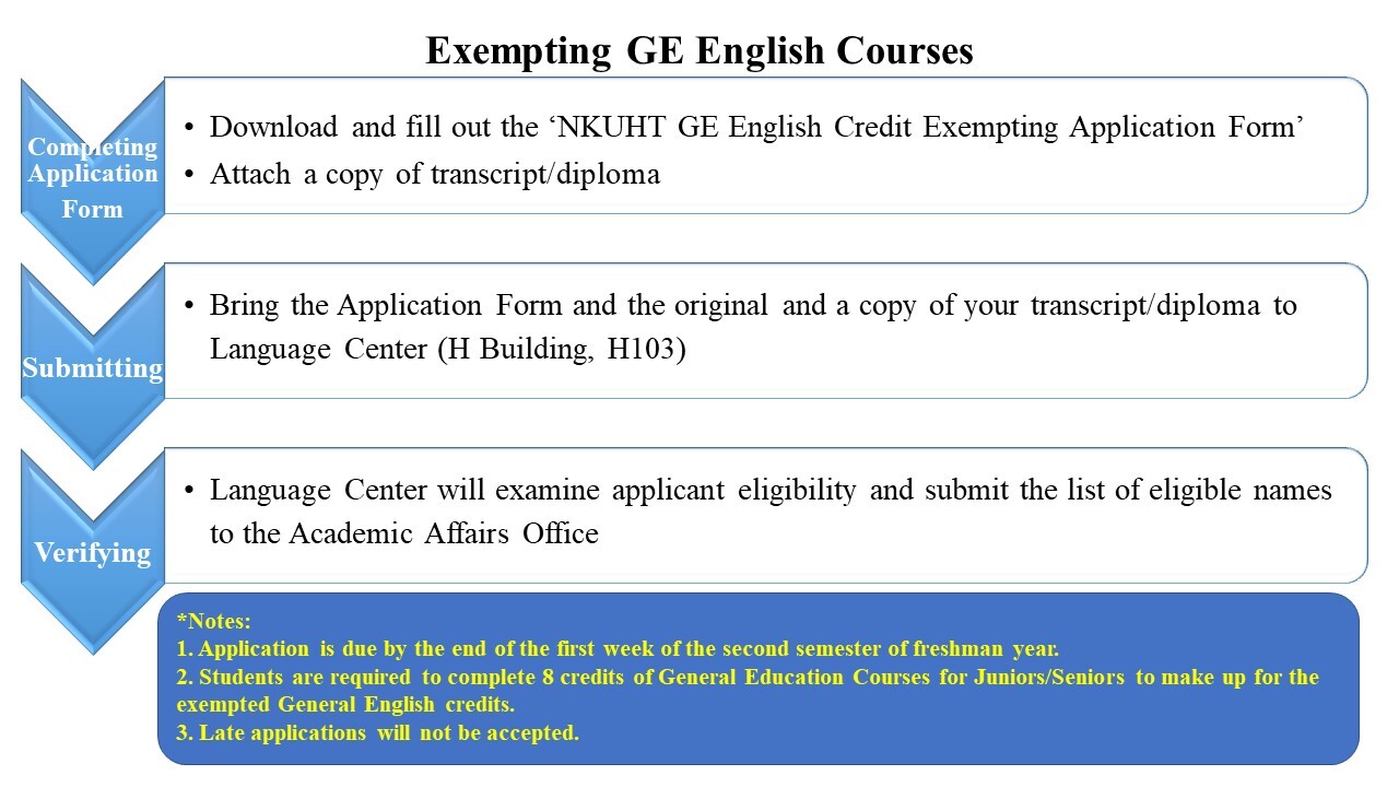 02_Waiving GE English Couses