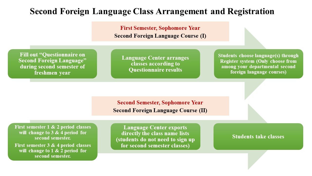 01_Second Foreign Language Class Arrangement and Registration
