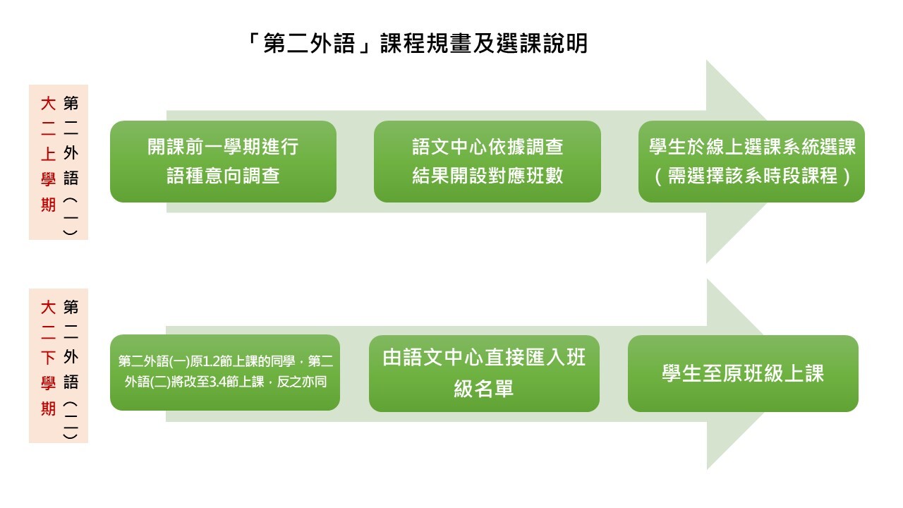 第二外語_01課程規畫及選課說明_1080806