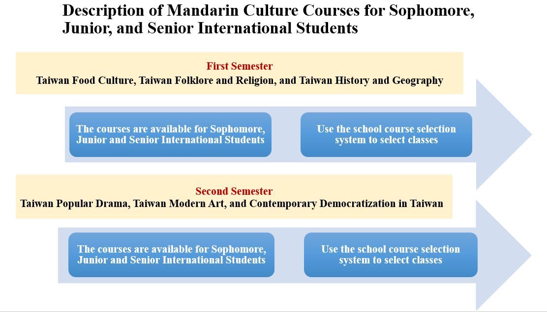 Description of Mandarin Culture Courses for Sophomore, Junior, and Senior International Students