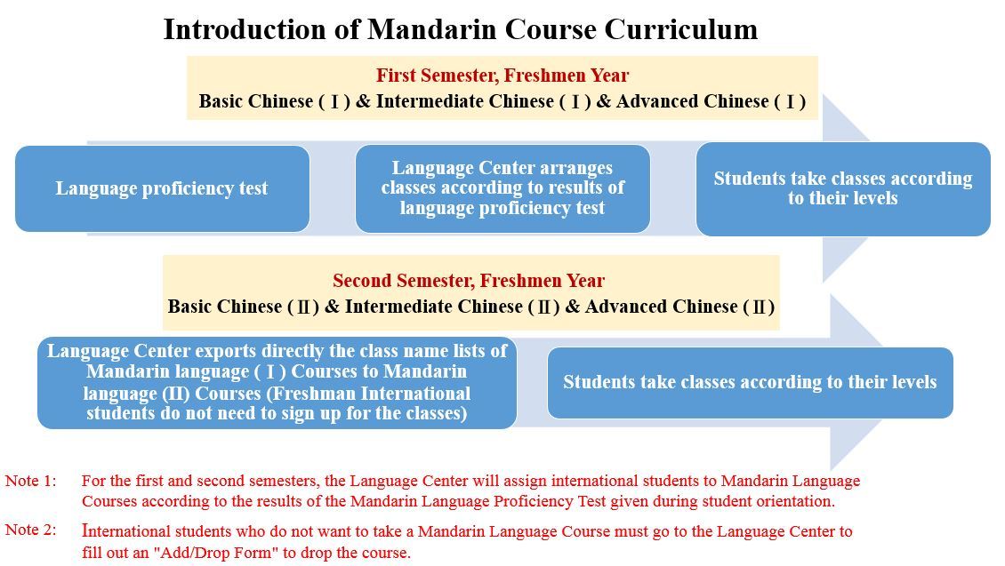 Introduction of Mandarin Course Curriculum