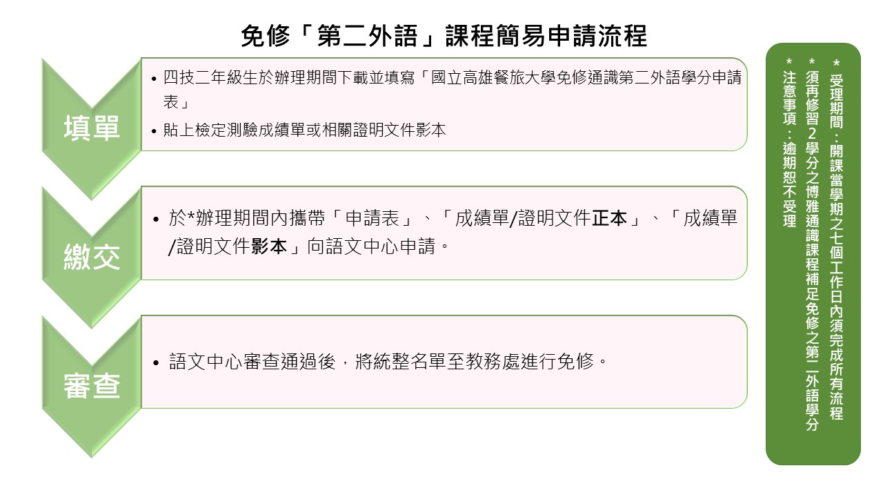 第二外語_02抵修簡易申請流程
