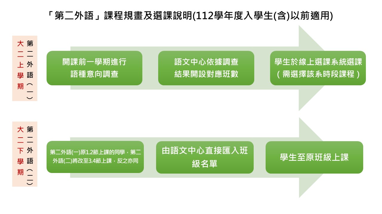 第二外語_01課程規畫及選課說明_1080806