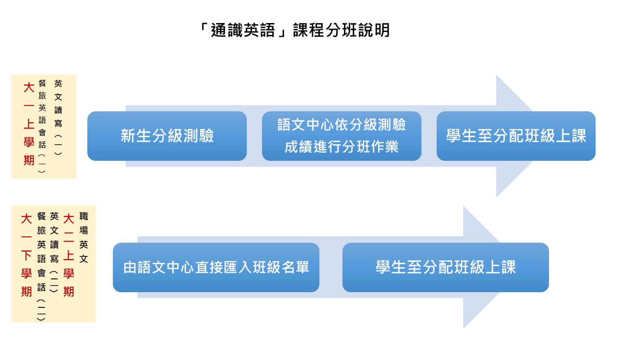 通識英語_01課程分班說明
