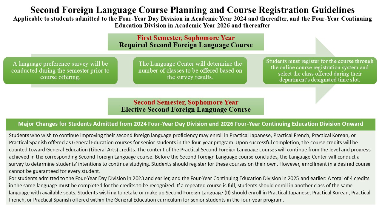 01_Second Foreign Language Class Arrangement and Registration